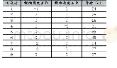 《表2 交互方法2测试结果统计表》