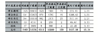 《表1 中国知网1974年至2019年3月的阳明心学学术成果汇总表》