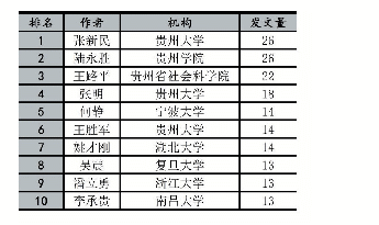 表2 作者发文量前十统计表