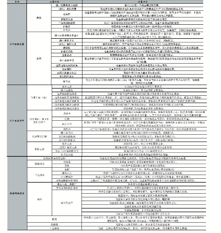 表4 CAD软件产品的数据质量检查内容及方法