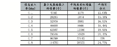 表2 不同信息嵌入率的最小失真路径上与八邻域具有相同值的像素点统计