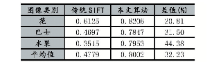 表1 传统SIFT与本文算法对某类图像库的查准率对比