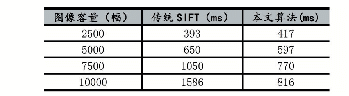 表2 传统SIFT与本文算法对不同图像容量库的检索时间对比