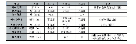 表1 性能参数[5]：ROS系统智能安保机器人设计