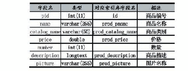 《表1 products表结构》