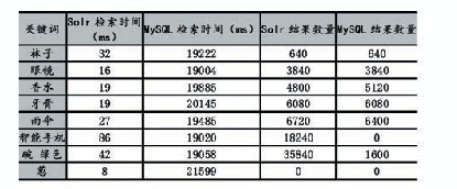 表2 基于Solr检索和数据库模糊检索的结果对比