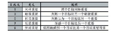 表2 重要程度标度表：多策略智能停车位推荐算法研究及实现