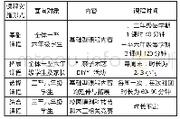 《表1基于STEAM理念的小学木工实践课程实施形式》