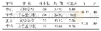 表2试点区市学生与非试点区市学生艺术学科学业水平对比