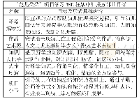 表3“花儿朵朵”汇报五部曲的目标