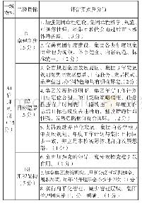 表1 滨城区集团化办学督导评估标准