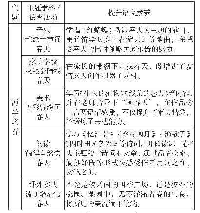 表3 智慧阅读、润泽心灵——魅力读书节四年级“无处不在的春天”示例