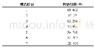 《表4 前7阶共振频率f0j》