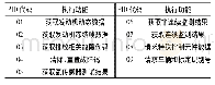 《表2 车载OBD-II接口端请求和应答信号》