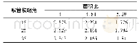 表8 面积比-喉管收缩角二元交互作用表