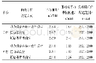 《表3 相关性能参数对比：基于电喷发动机的平地机动力系统节能控制研究》