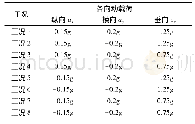 表3 疲劳强度各工况受力情况