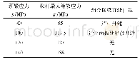 表2 不同拉杆预紧应力条件下组合上横梁整体性的比较