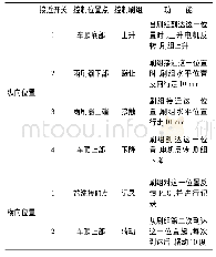 《表1 问卷信效度分析：列车端部清洗方案设计》