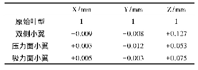 表2 不同叶尖结构质心相对变化