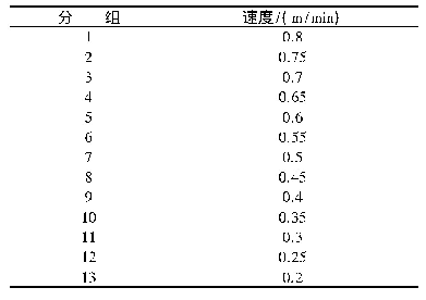 表3 速度分组：06Cr19Ni10不锈钢激光切割工艺研究