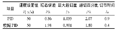 表2 PID及模糊PID控制效果对比表