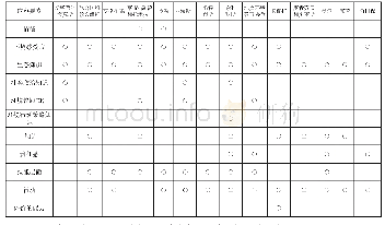 表1 生态素养组成要素梳理