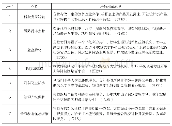 《表4 校地合作机制开放编码词条示例》