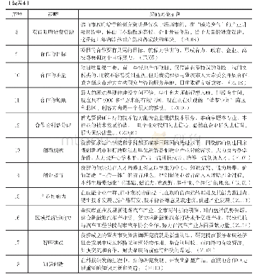 《表4 校地合作机制开放编码词条示例》