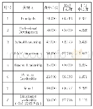 表5 高频关键词中心度统计分析结果（部分）