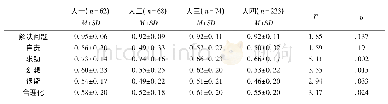 表1 0 大学生应对方式年级差异(n=437)