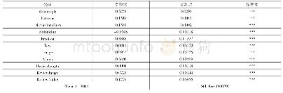 《表2 回归结果：商品评价感知有用性影响因素的研究——基于负二项回归模型的实证分析》
