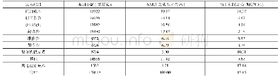 表1 成本项目分析表：营改增对交通运输业的影响