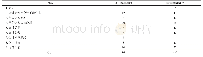 《表2 各章节内容理论教学与实践教学课时分配表》