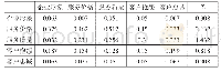 表4 将每一列经归一化处理后的判断矩阵