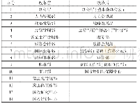 《表1 国投改革前后总部部门设置情况》