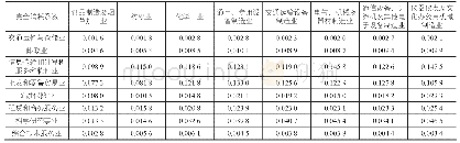 表2 2015年全国部分制造业与生产性服务业完全消耗系数表