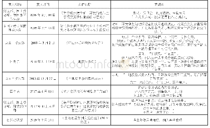 表1 政策变化：会计处理方法研究——以露天矿矿山环境治理恢复基金会计处理为例