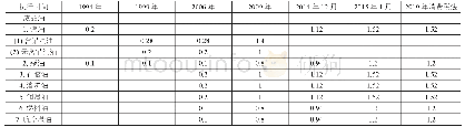 表1 成品油消费税税率变化表(单位：元/每升)