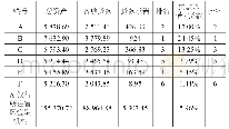 表1 A银行与资产及贷款规模相近上市银行的贷款承诺(金额单位：亿元)