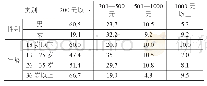 表2 受访者网络直播购物平均每次消费金额分布情况(%)