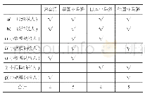 表2 调整后的7家公司电商平台店铺对应表