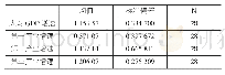 表2 描述性统计量：西安市三大产业增速与经济发展增速关系的实证研究——基于多元线性回归模型