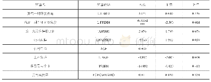 表2 回归结果(滞后一期)