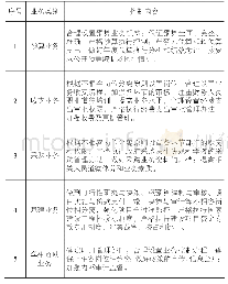 表1 高职高专院校业务层面的内部控制内容