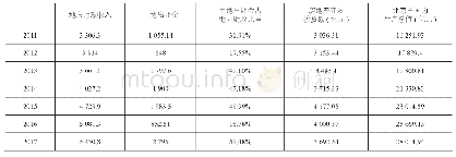 表2 2011—2017年北京城市空间投资与北京市地方财政结构的比重变化