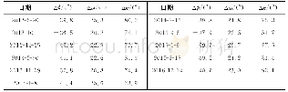 《表2 星地相机夹角误差地面标定结果》