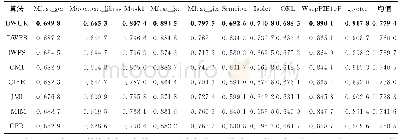 表2 各算法在10个数据集上所有平均分类准确率的平均值