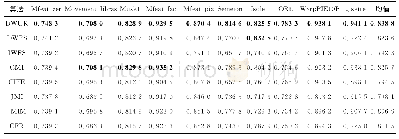 表3 各算法在10个数据集上所有平均分类准确率的最大值