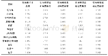 《表1 细胞图像数据集分布》